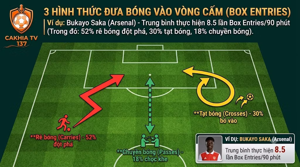 Box Entries (Số lần đưa bóng vào vòng cấm) là gì?