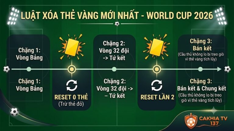 Infographic chi tiết về luật xóa thẻ vàng mới nhất tại World Cup 2026 giúp cầu thủ tránh bị treo giò ở bán kết.