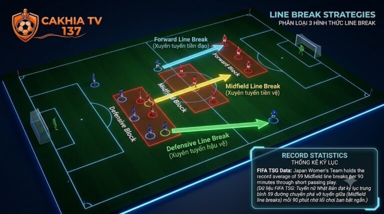Sa bàn chiến thuật minh họa 3 cấp độ chuyền xuyên tuyến (Line Break) trong bóng đá bao gồm Forward, Midfield và Defensive Line Break - Đồ họa bởi Cakhia TV.
