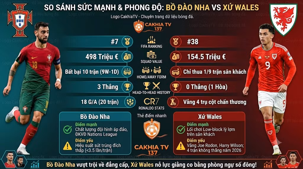 Infographic thống kê so sánh phong độ và lịch sử đối đầu Bồ Đào Nha vs Xứ Wales tại CakhiaTV