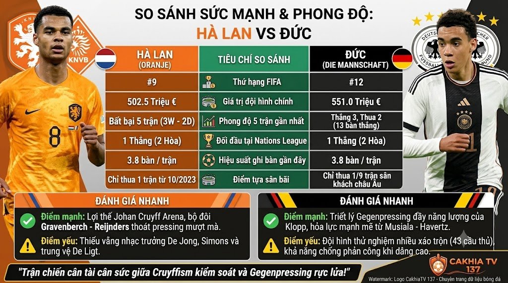 Infographic thống kê so sánh sức mạnh, phong độ và lịch sử đối đầu Hà Lan vs Đức tại CakhiaTV