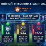 Chi tiết thể thức Cúp C1 mới nhất mùa giải 2024/25 với 36 đội bóng thi đấu vòng League Phase cập nhật trên CakhiaTV.